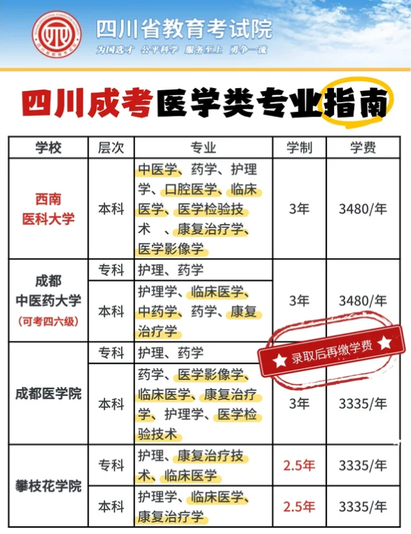 2026年四川成人高考医学类报考指南(1)
