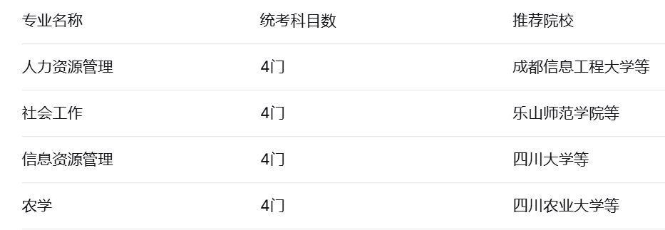 四川小自考1+X项目中统考最少的专业 四川小自考1+X详解:统考仅4门,最快1.5年毕业!(1)
