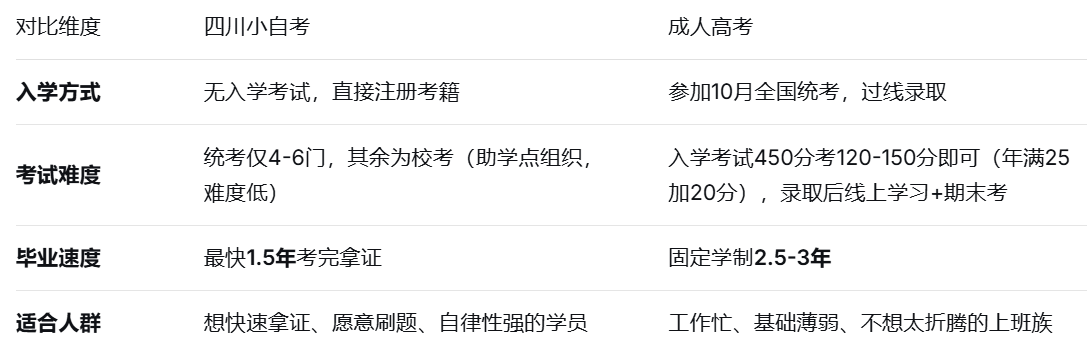 自考还是成考？选错可能晚一年毕业！(1)