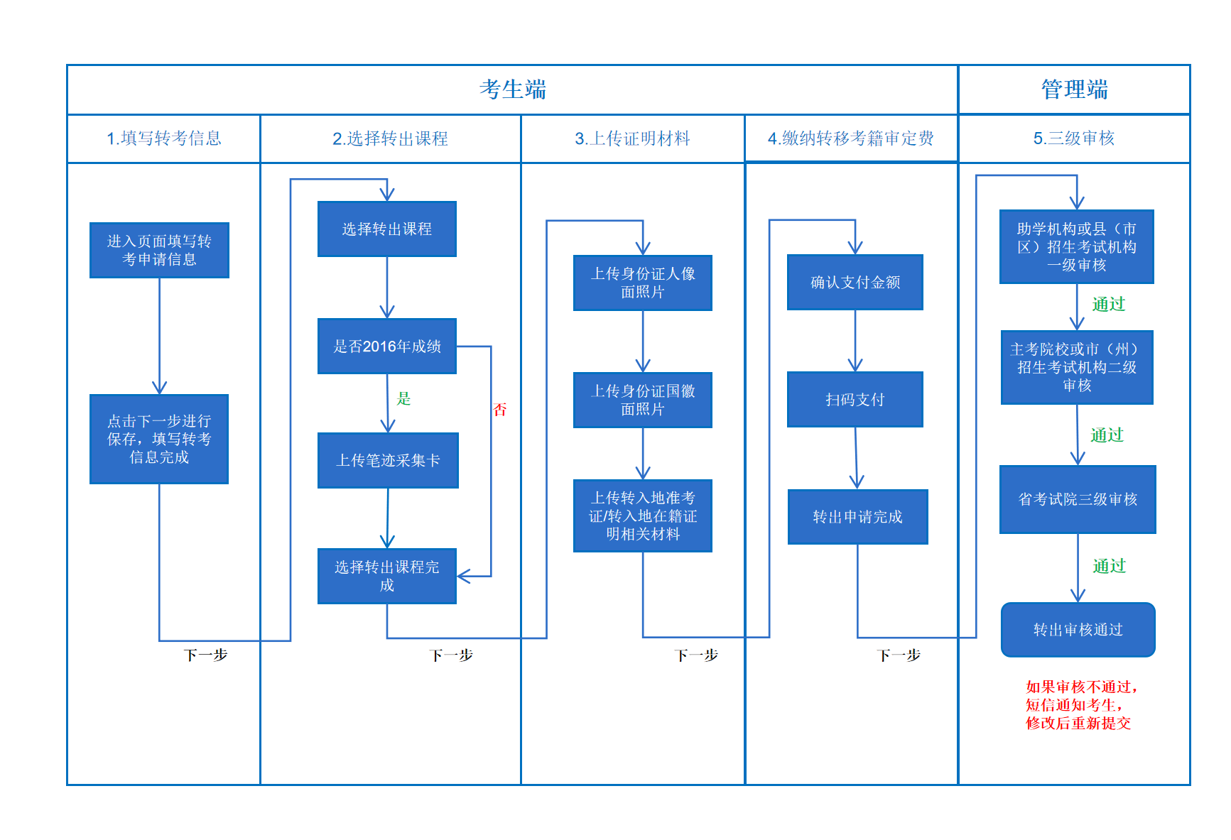 四川省教育考试院关于受理2026年下半年高等教育自学考试省际转考申请的通告(1) 关于受理2026年高等教育自学考试省际转考申请的通告(1)