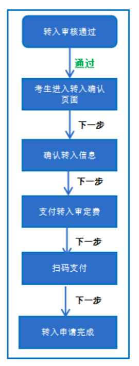 四川省教育考试院关于受理2026年下半年高等教育自学考试省际转考申请的通告(2) 关于受理2026年高等教育自学考试省际转考申请的通告(2)